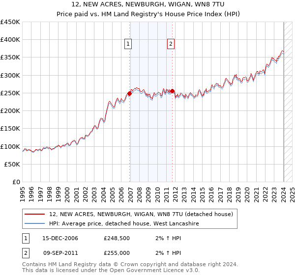 12, NEW ACRES, NEWBURGH, WIGAN, WN8 7TU: Price paid vs HM Land Registry's House Price Index