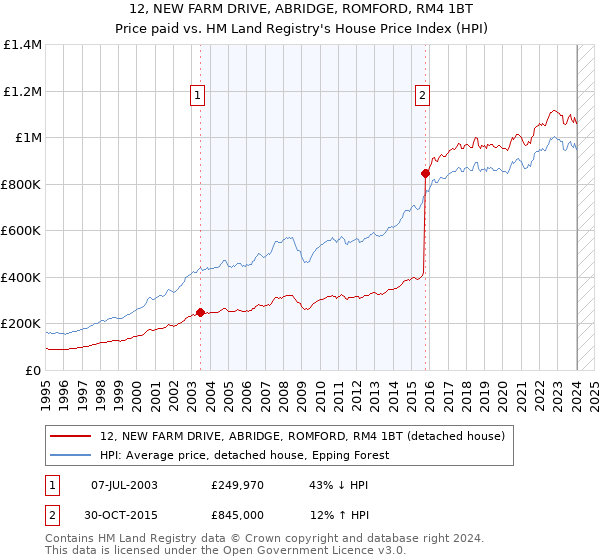 12, NEW FARM DRIVE, ABRIDGE, ROMFORD, RM4 1BT: Price paid vs HM Land Registry's House Price Index