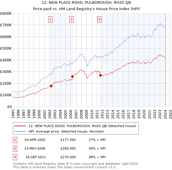 12, NEW PLACE ROAD, PULBOROUGH, RH20 2JB: Price paid vs HM Land Registry's House Price Index