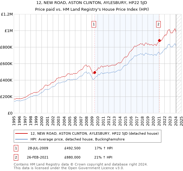 12, NEW ROAD, ASTON CLINTON, AYLESBURY, HP22 5JD: Price paid vs HM Land Registry's House Price Index