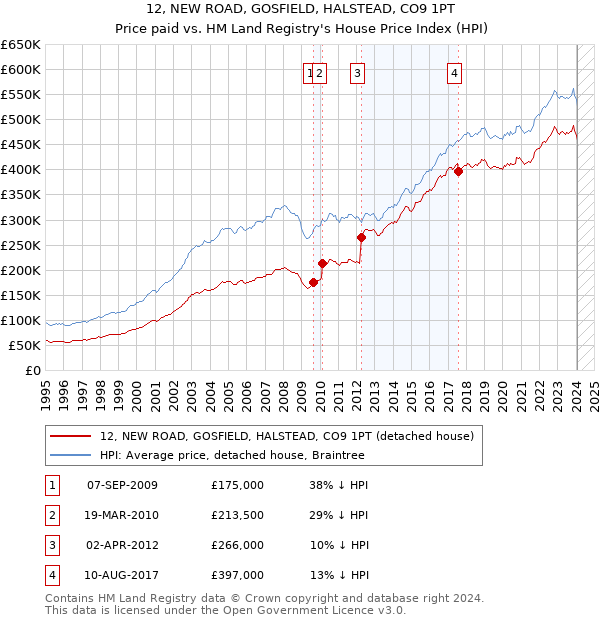 12, NEW ROAD, GOSFIELD, HALSTEAD, CO9 1PT: Price paid vs HM Land Registry's House Price Index