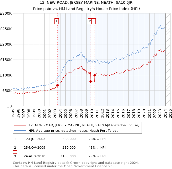 12, NEW ROAD, JERSEY MARINE, NEATH, SA10 6JR: Price paid vs HM Land Registry's House Price Index