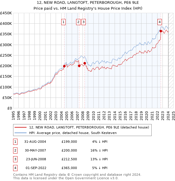 12, NEW ROAD, LANGTOFT, PETERBOROUGH, PE6 9LE: Price paid vs HM Land Registry's House Price Index