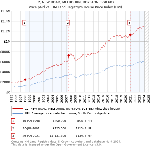 12, NEW ROAD, MELBOURN, ROYSTON, SG8 6BX: Price paid vs HM Land Registry's House Price Index