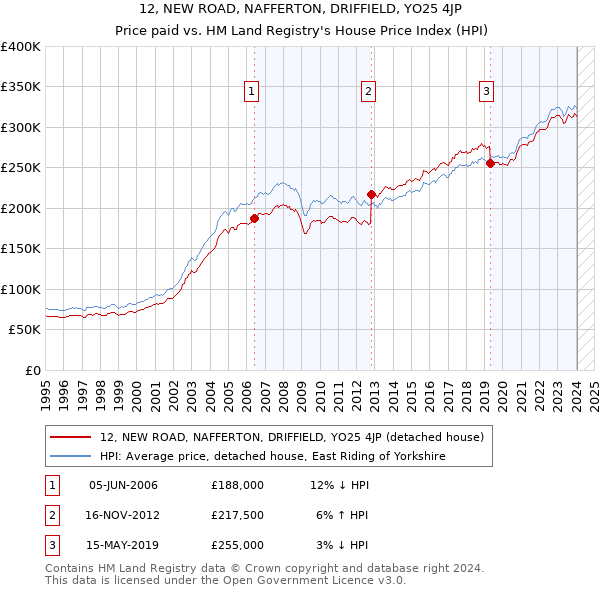 12, NEW ROAD, NAFFERTON, DRIFFIELD, YO25 4JP: Price paid vs HM Land Registry's House Price Index