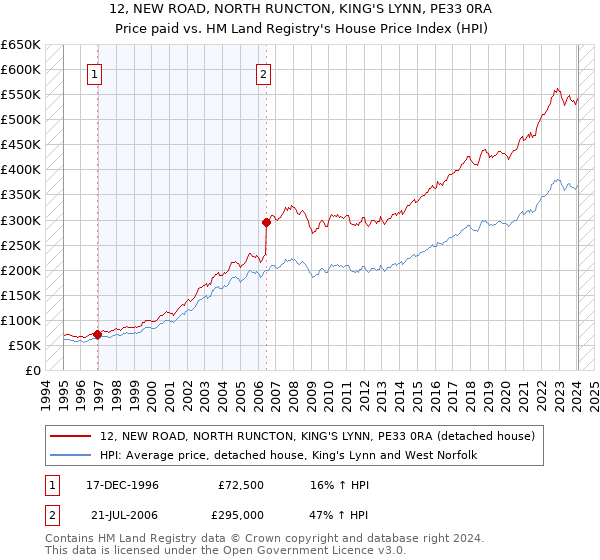 12, NEW ROAD, NORTH RUNCTON, KING'S LYNN, PE33 0RA: Price paid vs HM Land Registry's House Price Index