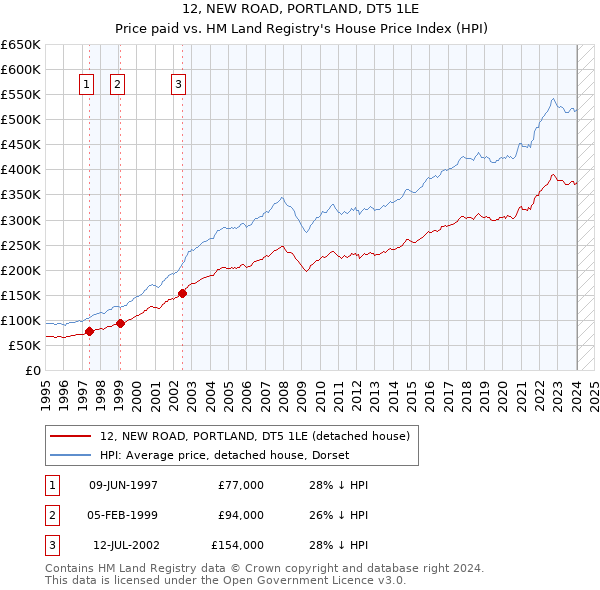 12, NEW ROAD, PORTLAND, DT5 1LE: Price paid vs HM Land Registry's House Price Index
