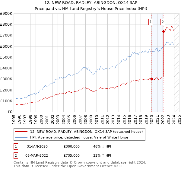 12, NEW ROAD, RADLEY, ABINGDON, OX14 3AP: Price paid vs HM Land Registry's House Price Index