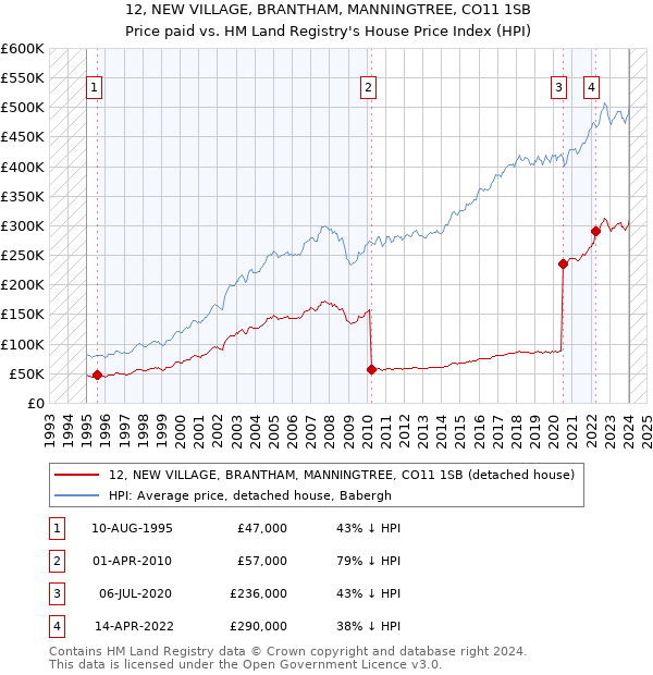 12, NEW VILLAGE, BRANTHAM, MANNINGTREE, CO11 1SB: Price paid vs HM Land Registry's House Price Index