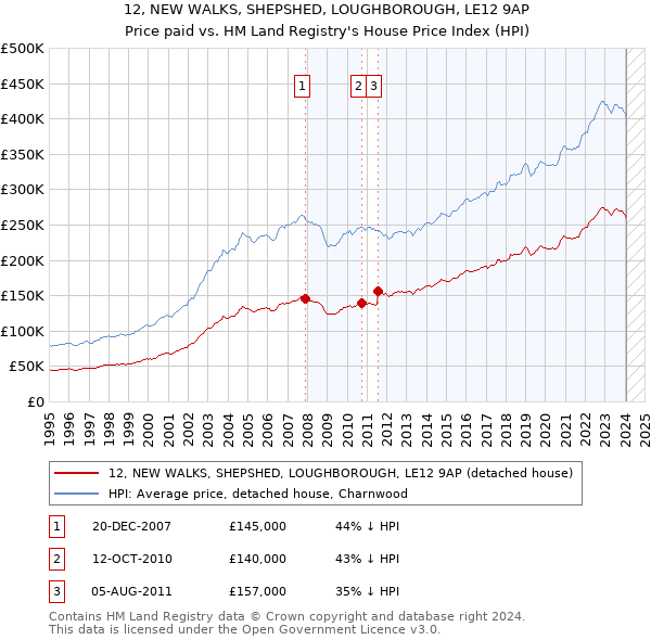 12, NEW WALKS, SHEPSHED, LOUGHBOROUGH, LE12 9AP: Price paid vs HM Land Registry's House Price Index