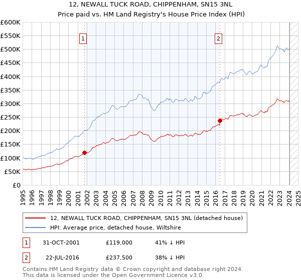 12, NEWALL TUCK ROAD, CHIPPENHAM, SN15 3NL: Price paid vs HM Land Registry's House Price Index