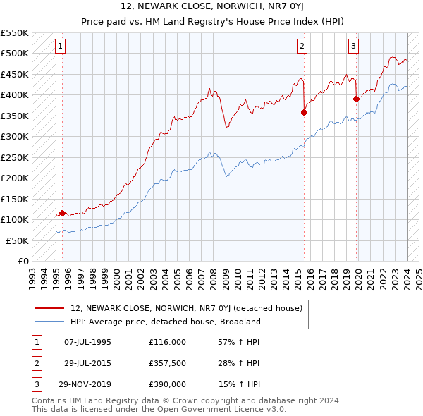 12, NEWARK CLOSE, NORWICH, NR7 0YJ: Price paid vs HM Land Registry's House Price Index