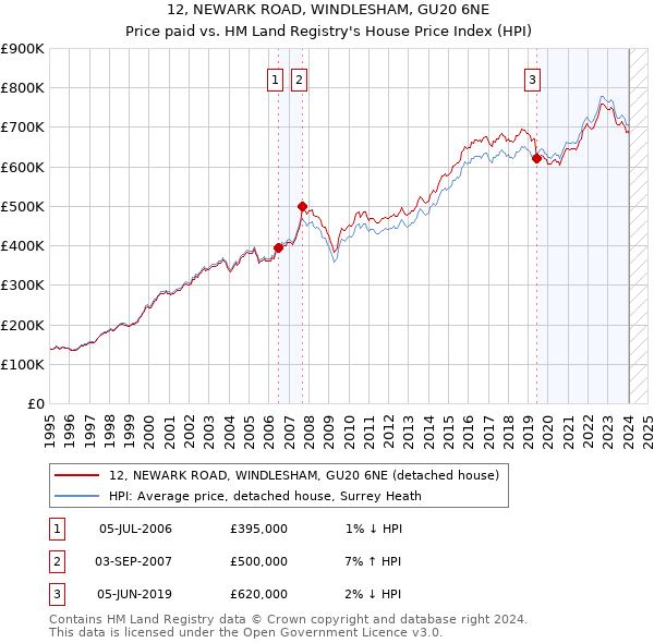 12, NEWARK ROAD, WINDLESHAM, GU20 6NE: Price paid vs HM Land Registry's House Price Index