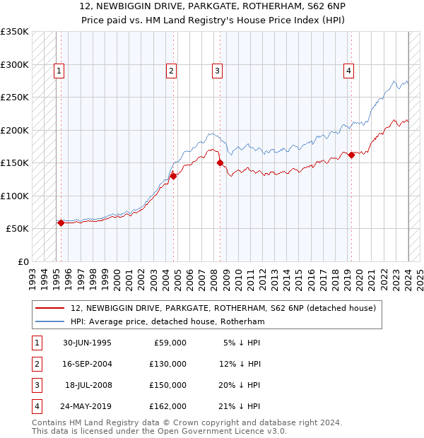 12, NEWBIGGIN DRIVE, PARKGATE, ROTHERHAM, S62 6NP: Price paid vs HM Land Registry's House Price Index