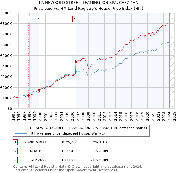12, NEWBOLD STREET, LEAMINGTON SPA, CV32 4HN: Price paid vs HM Land Registry's House Price Index