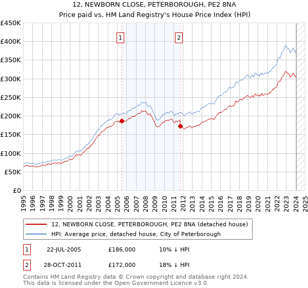 12, NEWBORN CLOSE, PETERBOROUGH, PE2 8NA: Price paid vs HM Land Registry's House Price Index