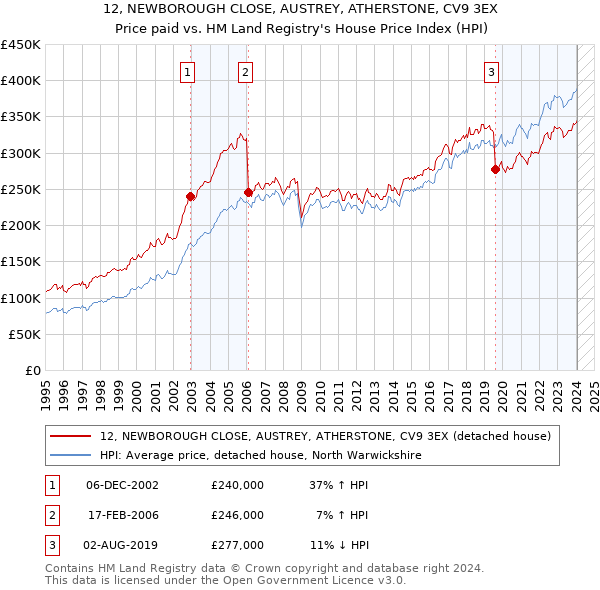 12, NEWBOROUGH CLOSE, AUSTREY, ATHERSTONE, CV9 3EX: Price paid vs HM Land Registry's House Price Index