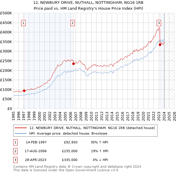 12, NEWBURY DRIVE, NUTHALL, NOTTINGHAM, NG16 1RB: Price paid vs HM Land Registry's House Price Index