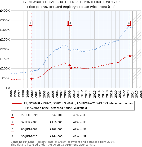 12, NEWBURY DRIVE, SOUTH ELMSALL, PONTEFRACT, WF9 2XP: Price paid vs HM Land Registry's House Price Index