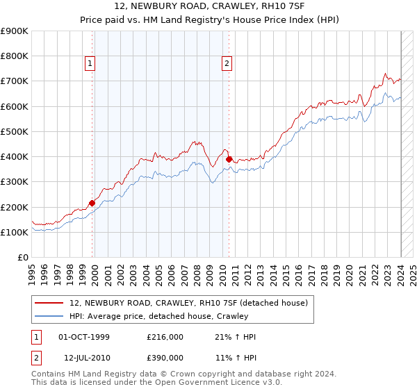12, NEWBURY ROAD, CRAWLEY, RH10 7SF: Price paid vs HM Land Registry's House Price Index