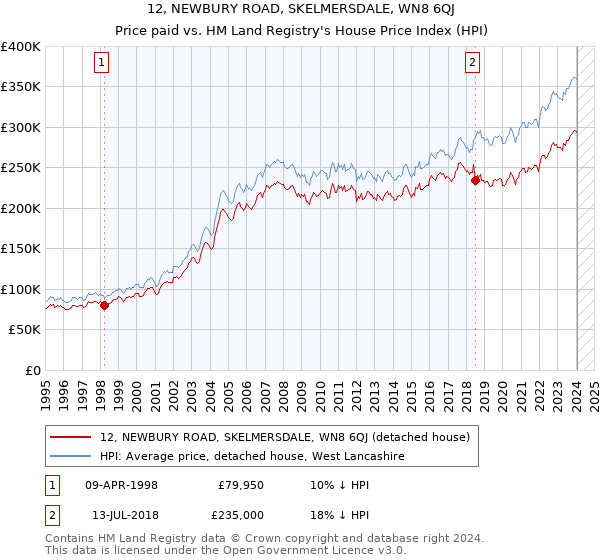 12, NEWBURY ROAD, SKELMERSDALE, WN8 6QJ: Price paid vs HM Land Registry's House Price Index