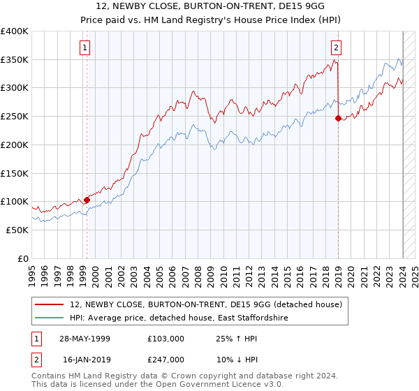 12, NEWBY CLOSE, BURTON-ON-TRENT, DE15 9GG: Price paid vs HM Land Registry's House Price Index