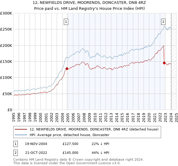 12, NEWFIELDS DRIVE, MOORENDS, DONCASTER, DN8 4RZ: Price paid vs HM Land Registry's House Price Index
