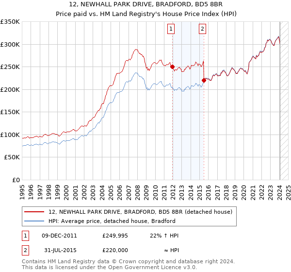 12, NEWHALL PARK DRIVE, BRADFORD, BD5 8BR: Price paid vs HM Land Registry's House Price Index