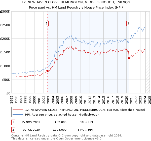 12, NEWHAVEN CLOSE, HEMLINGTON, MIDDLESBROUGH, TS8 9QG: Price paid vs HM Land Registry's House Price Index