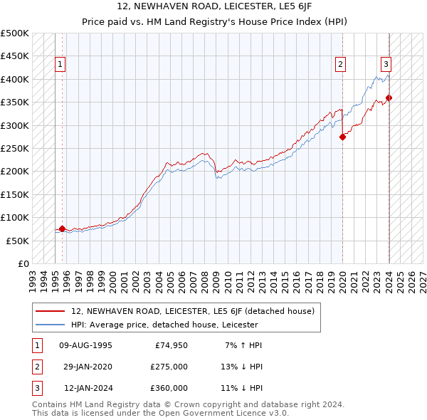12, NEWHAVEN ROAD, LEICESTER, LE5 6JF: Price paid vs HM Land Registry's House Price Index
