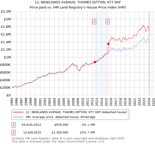 12, NEWLANDS AVENUE, THAMES DITTON, KT7 0HF: Price paid vs HM Land Registry's House Price Index