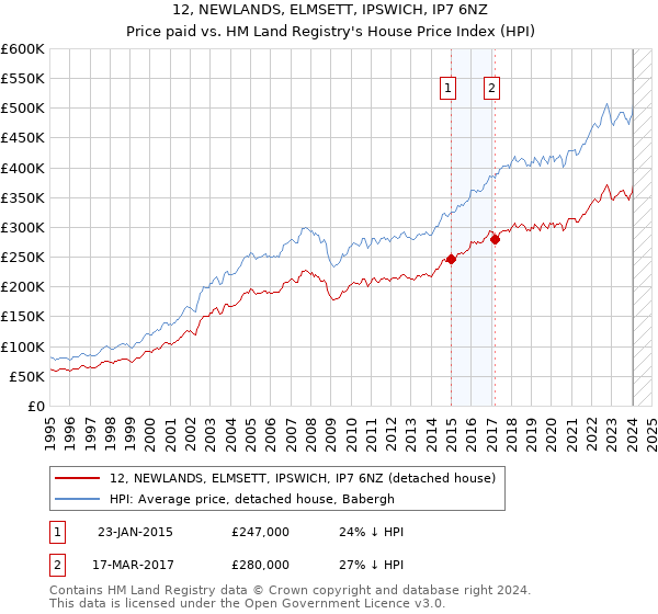 12, NEWLANDS, ELMSETT, IPSWICH, IP7 6NZ: Price paid vs HM Land Registry's House Price Index