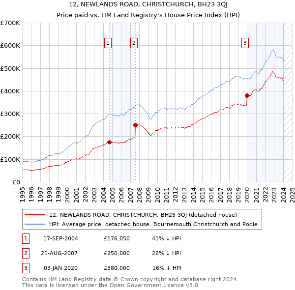 12, NEWLANDS ROAD, CHRISTCHURCH, BH23 3QJ: Price paid vs HM Land Registry's House Price Index