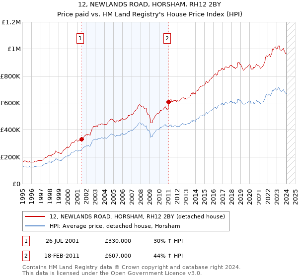 12, NEWLANDS ROAD, HORSHAM, RH12 2BY: Price paid vs HM Land Registry's House Price Index