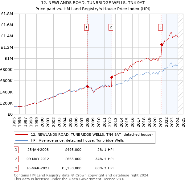 12, NEWLANDS ROAD, TUNBRIDGE WELLS, TN4 9AT: Price paid vs HM Land Registry's House Price Index
