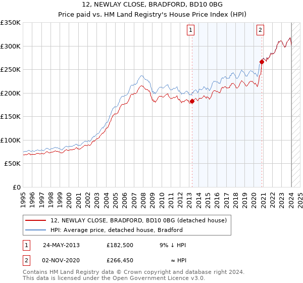 12, NEWLAY CLOSE, BRADFORD, BD10 0BG: Price paid vs HM Land Registry's House Price Index