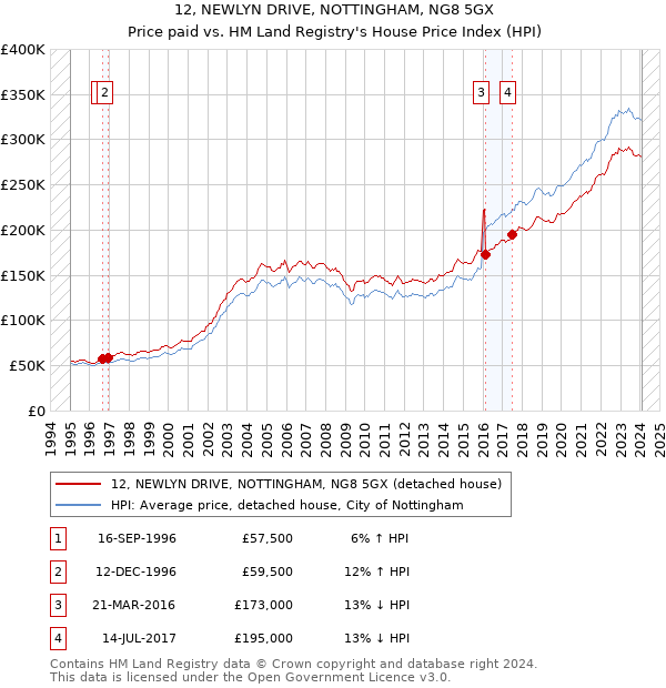 12, NEWLYN DRIVE, NOTTINGHAM, NG8 5GX: Price paid vs HM Land Registry's House Price Index