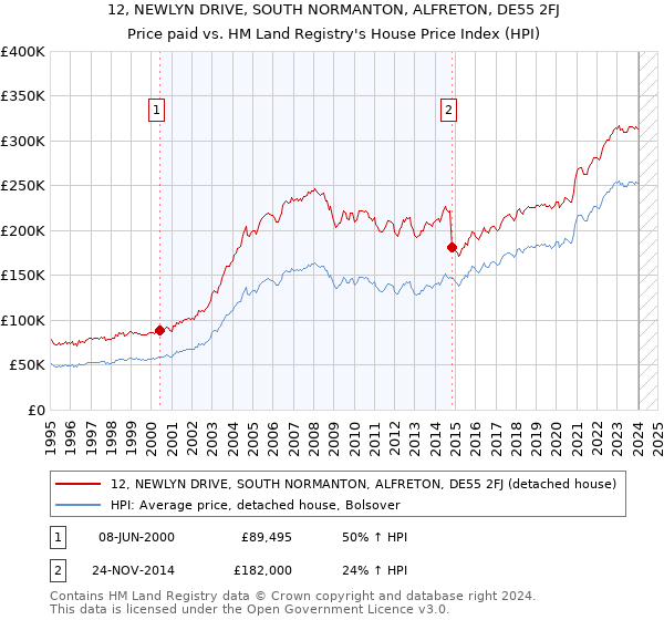 12, NEWLYN DRIVE, SOUTH NORMANTON, ALFRETON, DE55 2FJ: Price paid vs HM Land Registry's House Price Index