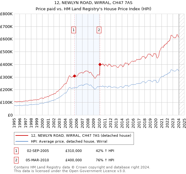 12, NEWLYN ROAD, WIRRAL, CH47 7AS: Price paid vs HM Land Registry's House Price Index