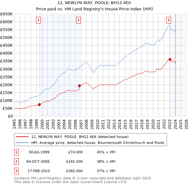 12, NEWLYN WAY, POOLE, BH12 4EA: Price paid vs HM Land Registry's House Price Index