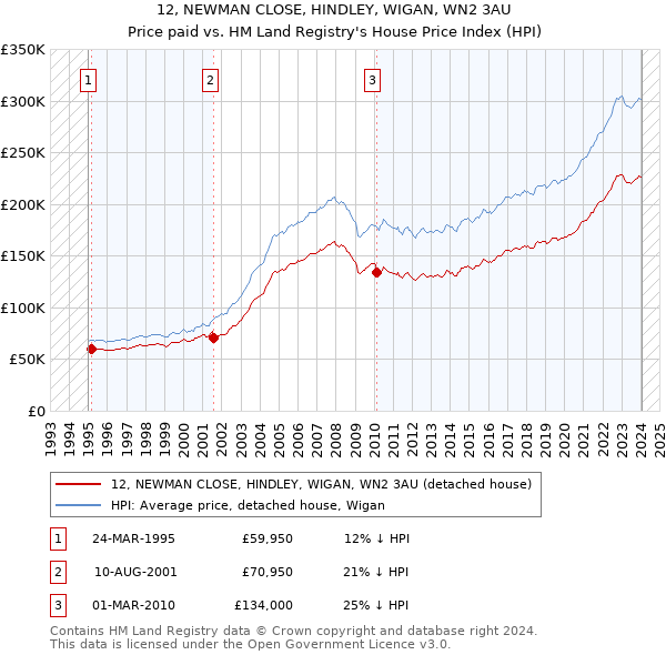 12, NEWMAN CLOSE, HINDLEY, WIGAN, WN2 3AU: Price paid vs HM Land Registry's House Price Index