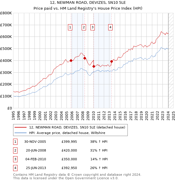 12, NEWMAN ROAD, DEVIZES, SN10 5LE: Price paid vs HM Land Registry's House Price Index