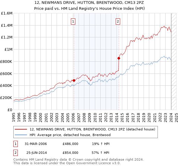 12, NEWMANS DRIVE, HUTTON, BRENTWOOD, CM13 2PZ: Price paid vs HM Land Registry's House Price Index