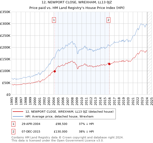 12, NEWPORT CLOSE, WREXHAM, LL13 0JZ: Price paid vs HM Land Registry's House Price Index