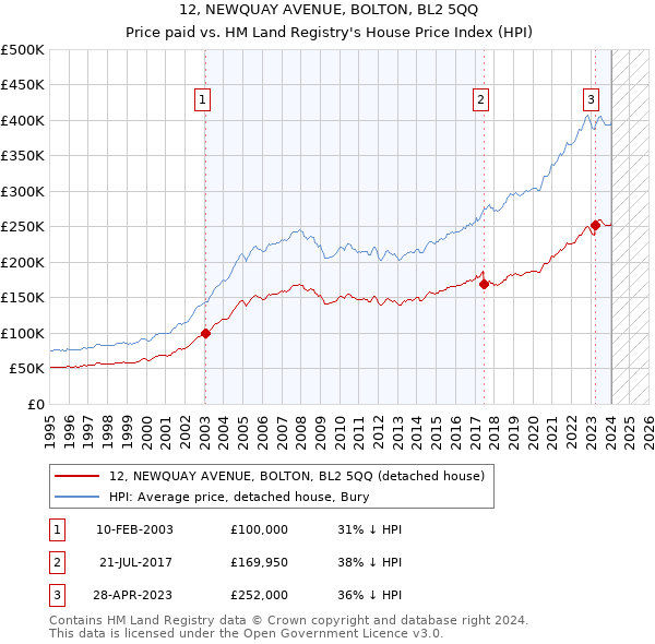 12, NEWQUAY AVENUE, BOLTON, BL2 5QQ: Price paid vs HM Land Registry's House Price Index