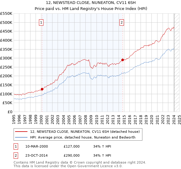 12, NEWSTEAD CLOSE, NUNEATON, CV11 6SH: Price paid vs HM Land Registry's House Price Index