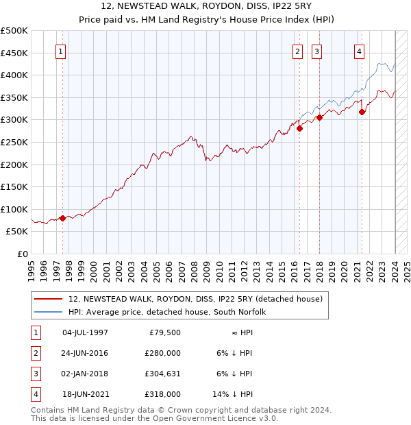 12, NEWSTEAD WALK, ROYDON, DISS, IP22 5RY: Price paid vs HM Land Registry's House Price Index