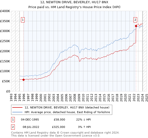 12, NEWTON DRIVE, BEVERLEY, HU17 8NX: Price paid vs HM Land Registry's House Price Index