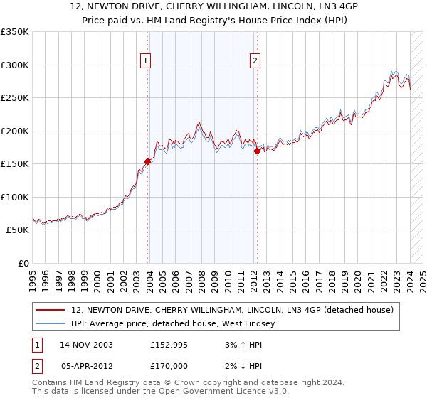12, NEWTON DRIVE, CHERRY WILLINGHAM, LINCOLN, LN3 4GP: Price paid vs HM Land Registry's House Price Index
