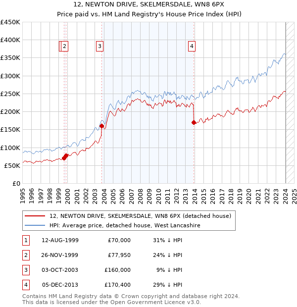 12, NEWTON DRIVE, SKELMERSDALE, WN8 6PX: Price paid vs HM Land Registry's House Price Index